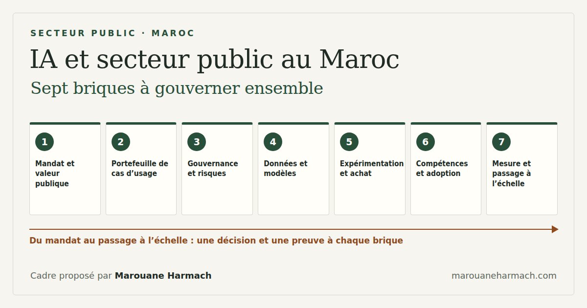 Schéma des sept briques d’un programme d’IA publique, du mandat au passage à l’échelle : mandat et valeur publique ; portefeuille de cas d’usage ; gouvernance et risques ; données et modèles ; expérimentation et achat ; compétences et adoption ; mesure et passage à l’échelle.